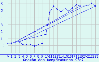 Courbe de tempratures pour Laqueuille (63)