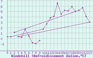 Courbe du refroidissement olien pour Metz (57)