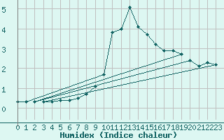 Courbe de l'humidex pour Achenkirch