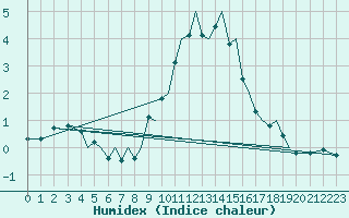 Courbe de l'humidex pour Baden Wurttemberg, Neuostheim