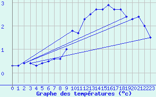 Courbe de tempratures pour Grasque (13)