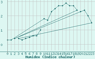 Courbe de l'humidex pour Grasque (13)