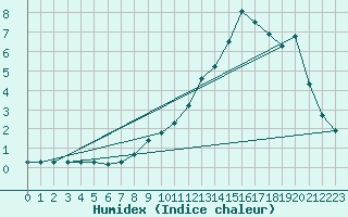 Courbe de l'humidex pour Villarzel (Sw)