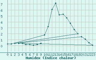 Courbe de l'humidex pour Bourg-Saint-Maurice (73)