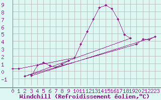 Courbe du refroidissement olien pour Cernay-la-Ville (78)