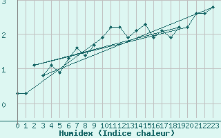 Courbe de l'humidex pour Charleville-Mzires (08)