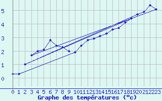 Courbe de tempratures pour Langres (52) 