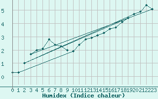 Courbe de l'humidex pour Langres (52) 