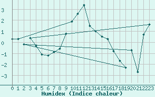 Courbe de l'humidex pour Envalira (And)