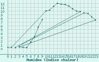 Courbe de l'humidex pour Wittenborn