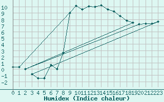 Courbe de l'humidex pour Robbia