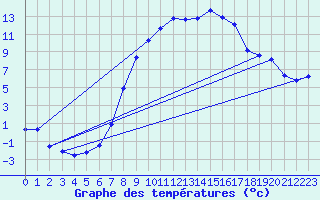 Courbe de tempratures pour Muehldorf