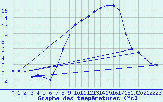 Courbe de tempratures pour Ebnat-Kappel