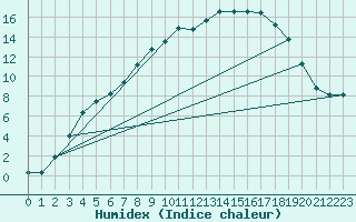 Courbe de l'humidex pour Kemijarvi Airport