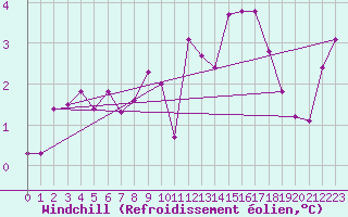 Courbe du refroidissement olien pour Christnach (Lu)
