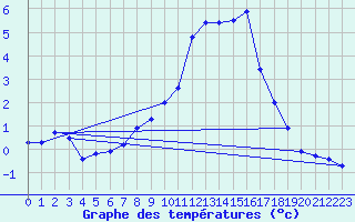 Courbe de tempratures pour Napf (Sw)