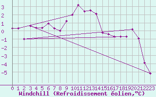 Courbe du refroidissement olien pour Trysil Vegstasjon