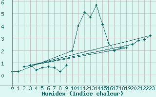 Courbe de l'humidex pour Semmering Pass