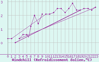 Courbe du refroidissement olien pour Rost Flyplass