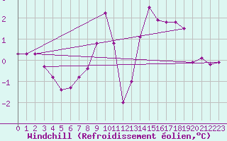 Courbe du refroidissement olien pour Hohrod (68)