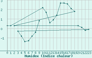 Courbe de l'humidex pour Hohrod (68)