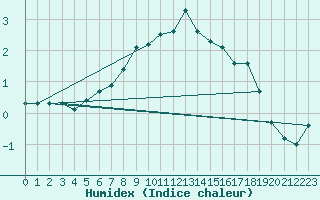 Courbe de l'humidex pour Parikkala Koitsanlahti
