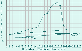 Courbe de l'humidex pour Eygliers (05)