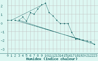 Courbe de l'humidex pour Inari Angeli