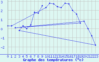 Courbe de tempratures pour Reipa