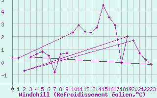 Courbe du refroidissement olien pour Weihenstephan