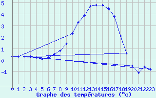 Courbe de tempratures pour Idar-Oberstein