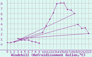 Courbe du refroidissement olien pour Amiens - Dury (80)