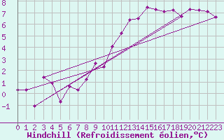 Courbe du refroidissement olien pour Meiningen