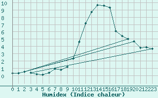 Courbe de l'humidex pour Boulc (26)