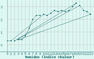 Courbe de l'humidex pour Halsua Kanala Purola
