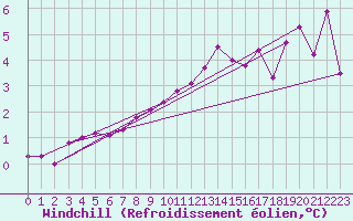 Courbe du refroidissement olien pour Mont-Aigoual (30)