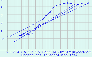 Courbe de tempratures pour Montret (71)