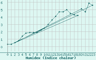 Courbe de l'humidex pour Miribel-les-Echelles (38)