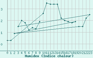 Courbe de l'humidex pour Rnenberg