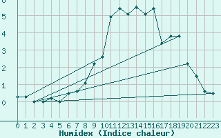 Courbe de l'humidex pour La Comella (And)