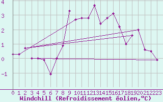 Courbe du refroidissement olien pour Marknesse Aws