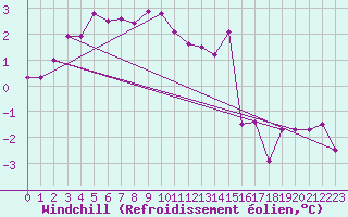 Courbe du refroidissement olien pour Luedenscheid