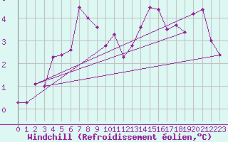 Courbe du refroidissement olien pour Sint Katelijne-waver (Be)