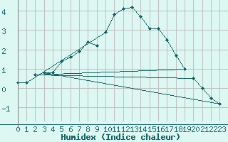 Courbe de l'humidex pour Kuhmo Kalliojoki