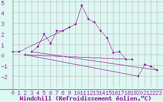 Courbe du refroidissement olien pour Greifswalder Oie