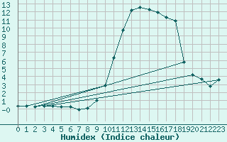 Courbe de l'humidex pour Windischgarsten