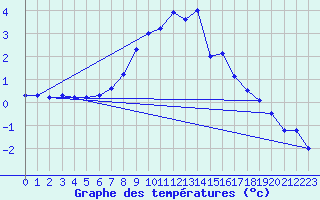 Courbe de tempratures pour Storforshei