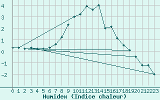 Courbe de l'humidex pour Storforshei