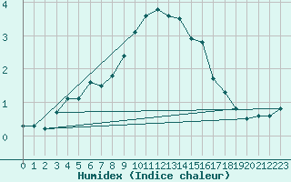 Courbe de l'humidex pour Weihenstephan