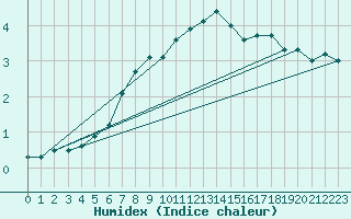 Courbe de l'humidex pour Zugspitze